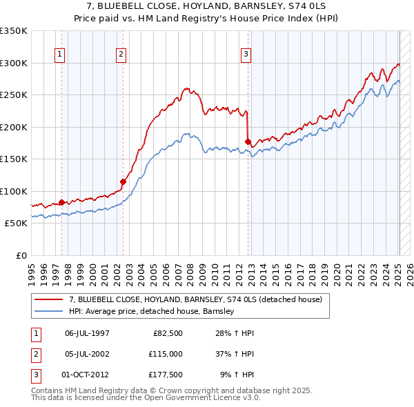 7, BLUEBELL CLOSE, HOYLAND, BARNSLEY, S74 0LS: Price paid vs HM Land Registry's House Price Index