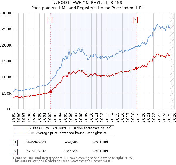 7, BOD LLEWELYN, RHYL, LL18 4NS: Price paid vs HM Land Registry's House Price Index