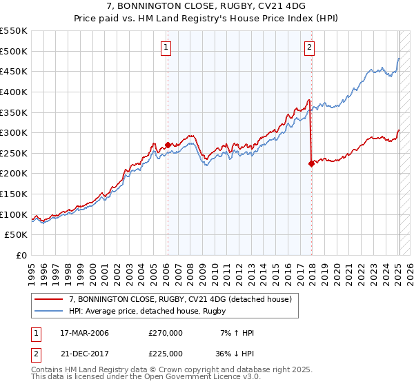 7, BONNINGTON CLOSE, RUGBY, CV21 4DG: Price paid vs HM Land Registry's House Price Index