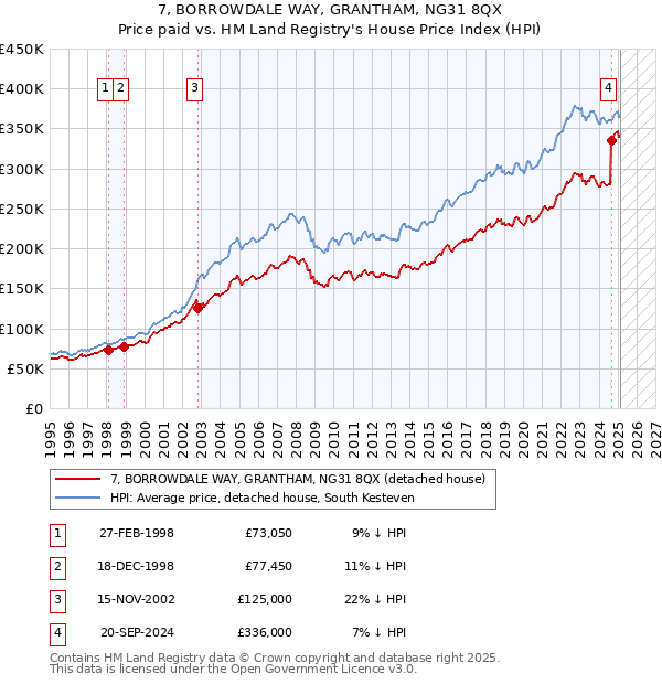 7, BORROWDALE WAY, GRANTHAM, NG31 8QX: Price paid vs HM Land Registry's House Price Index
