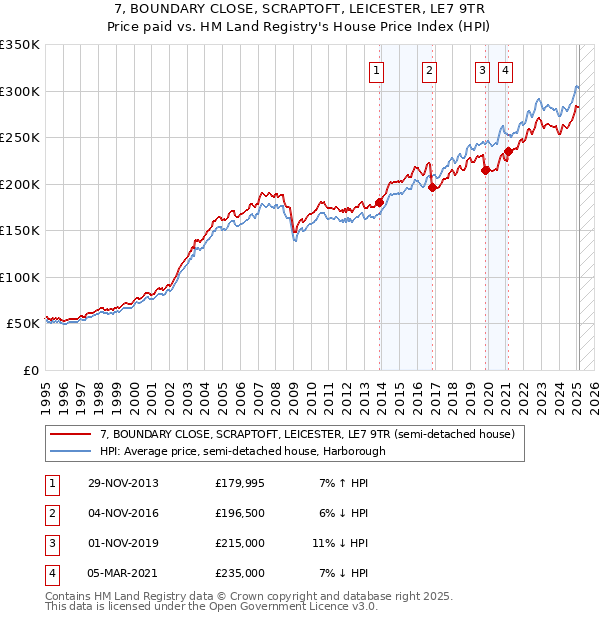 7, BOUNDARY CLOSE, SCRAPTOFT, LEICESTER, LE7 9TR: Price paid vs HM Land Registry's House Price Index
