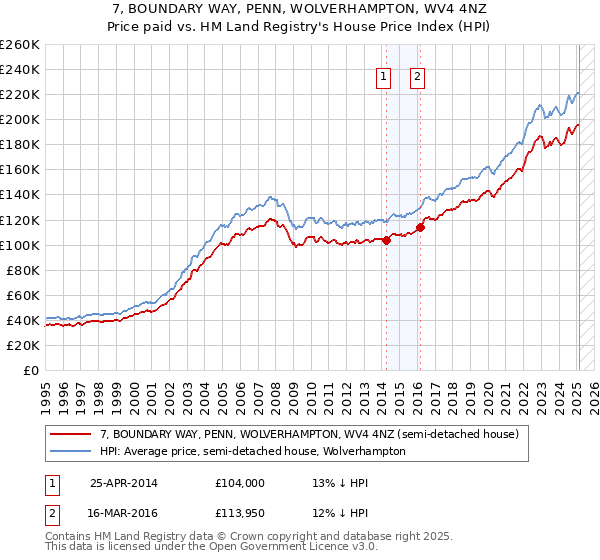7, BOUNDARY WAY, PENN, WOLVERHAMPTON, WV4 4NZ: Price paid vs HM Land Registry's House Price Index