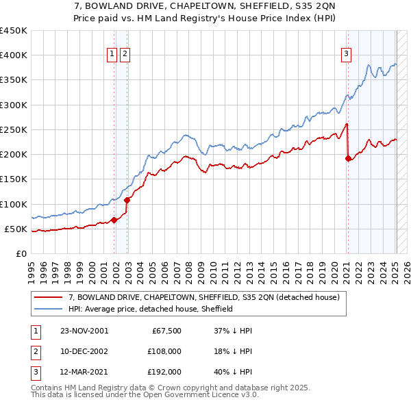 7, BOWLAND DRIVE, CHAPELTOWN, SHEFFIELD, S35 2QN: Price paid vs HM Land Registry's House Price Index