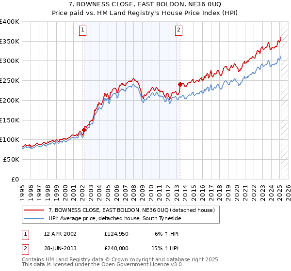 7, BOWNESS CLOSE, EAST BOLDON, NE36 0UQ: Price paid vs HM Land Registry's House Price Index