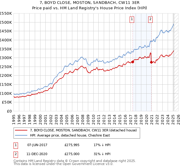 7, BOYD CLOSE, MOSTON, SANDBACH, CW11 3ER: Price paid vs HM Land Registry's House Price Index