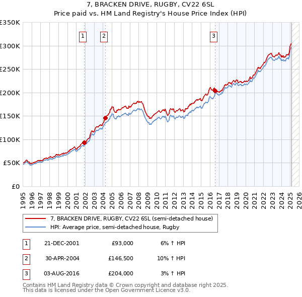 7, BRACKEN DRIVE, RUGBY, CV22 6SL: Price paid vs HM Land Registry's House Price Index