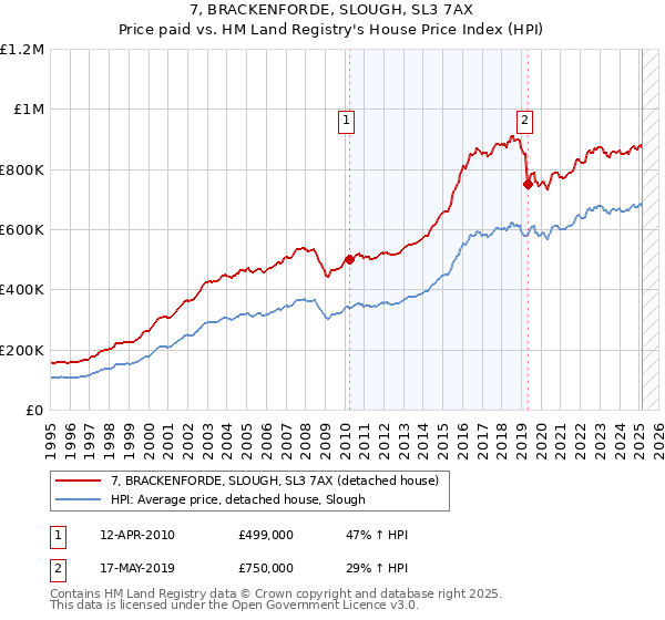 7, BRACKENFORDE, SLOUGH, SL3 7AX: Price paid vs HM Land Registry's House Price Index