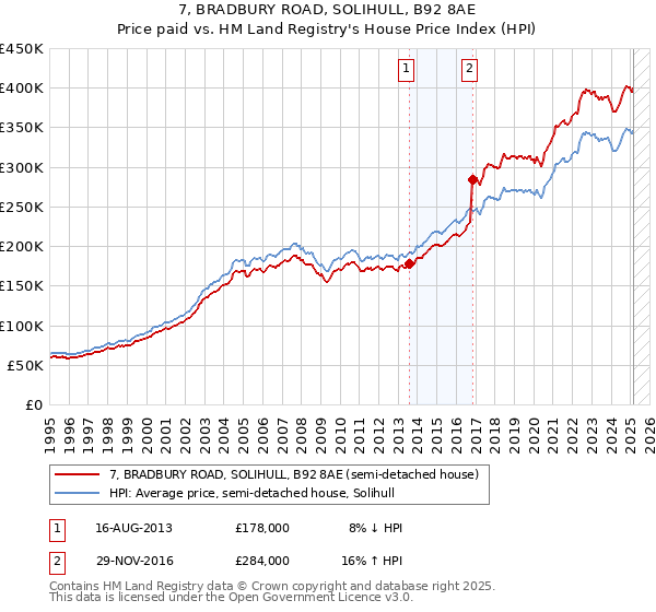 7, BRADBURY ROAD, SOLIHULL, B92 8AE: Price paid vs HM Land Registry's House Price Index