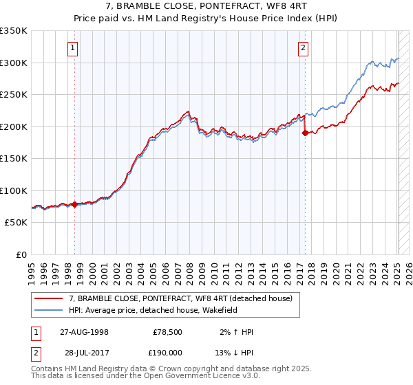 7, BRAMBLE CLOSE, PONTEFRACT, WF8 4RT: Price paid vs HM Land Registry's House Price Index