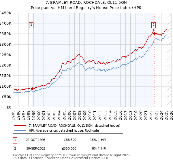 7, BRAMLEY ROAD, ROCHDALE, OL11 5QN: Price paid vs HM Land Registry's House Price Index