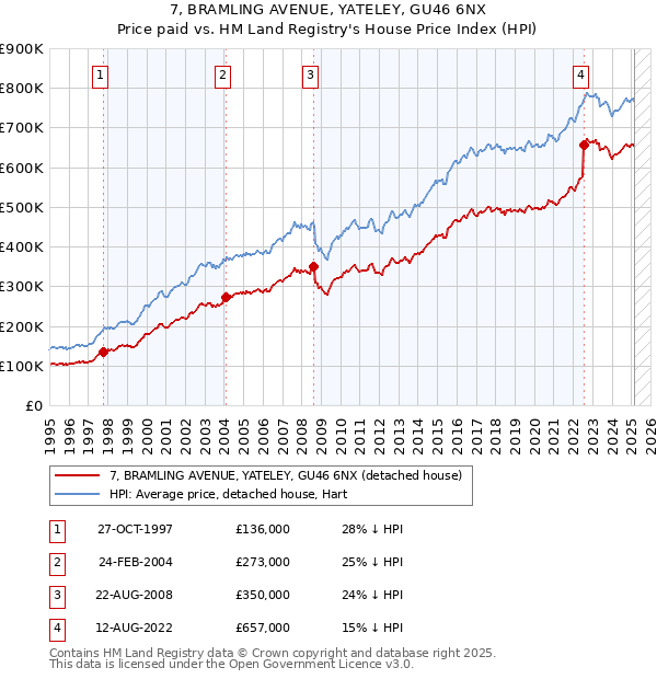 7, BRAMLING AVENUE, YATELEY, GU46 6NX: Price paid vs HM Land Registry's House Price Index