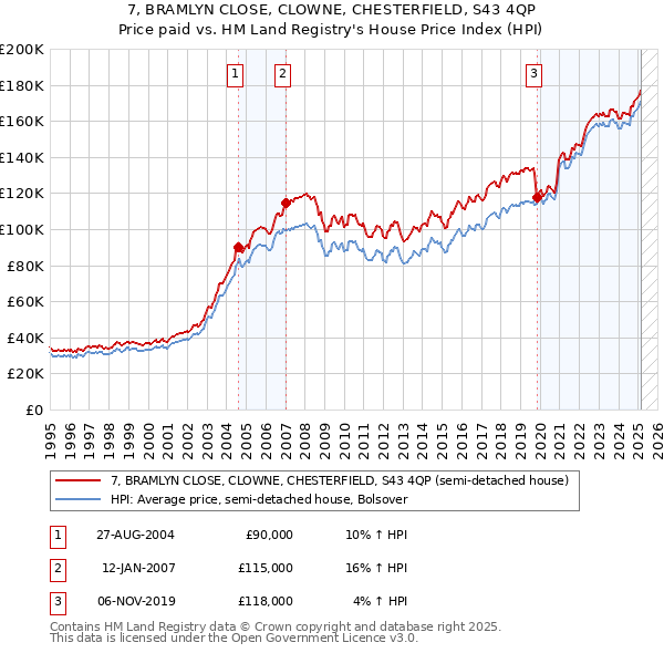 7, BRAMLYN CLOSE, CLOWNE, CHESTERFIELD, S43 4QP: Price paid vs HM Land Registry's House Price Index