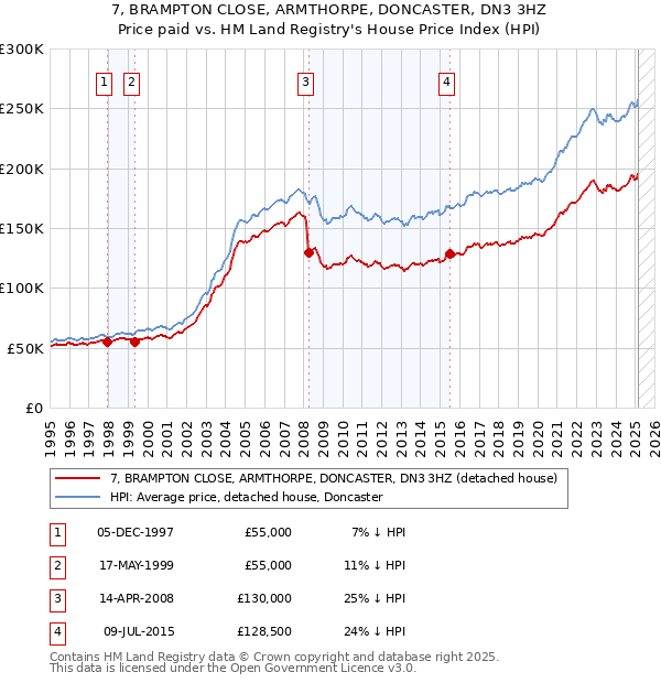 7, BRAMPTON CLOSE, ARMTHORPE, DONCASTER, DN3 3HZ: Price paid vs HM Land Registry's House Price Index