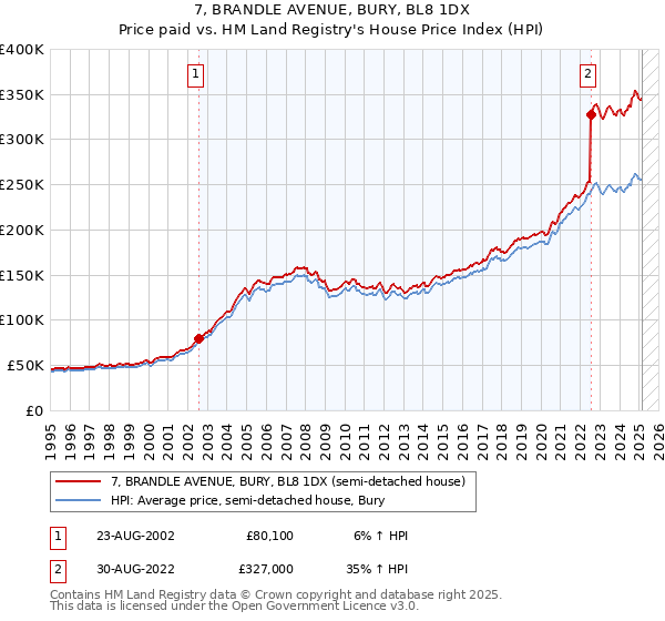 7, BRANDLE AVENUE, BURY, BL8 1DX: Price paid vs HM Land Registry's House Price Index