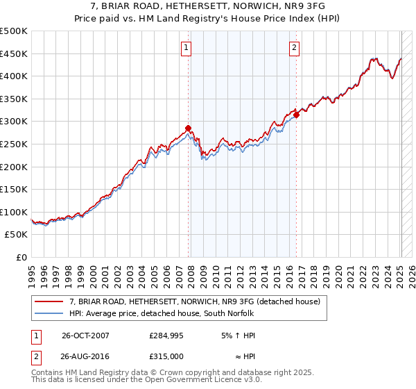 7, BRIAR ROAD, HETHERSETT, NORWICH, NR9 3FG: Price paid vs HM Land Registry's House Price Index