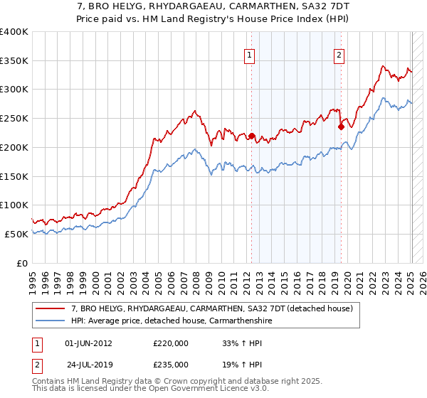 7, BRO HELYG, RHYDARGAEAU, CARMARTHEN, SA32 7DT: Price paid vs HM Land Registry's House Price Index