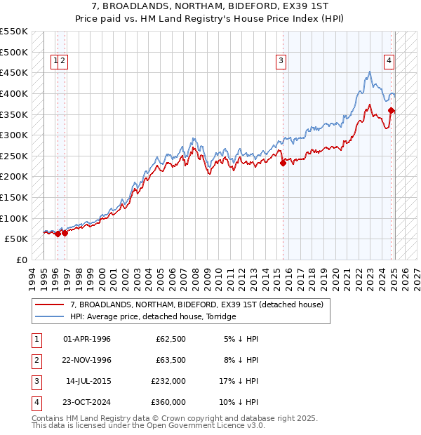 7, BROADLANDS, NORTHAM, BIDEFORD, EX39 1ST: Price paid vs HM Land Registry's House Price Index