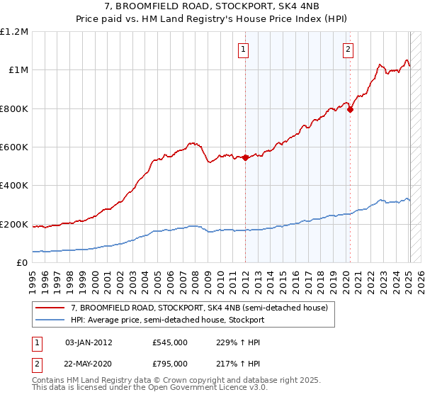 7, BROOMFIELD ROAD, STOCKPORT, SK4 4NB: Price paid vs HM Land Registry's House Price Index