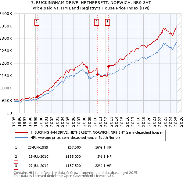7, BUCKINGHAM DRIVE, HETHERSETT, NORWICH, NR9 3HT: Price paid vs HM Land Registry's House Price Index