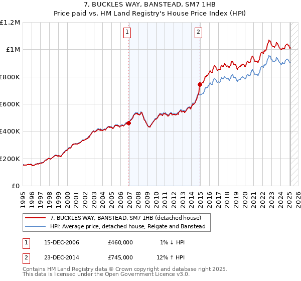 7, BUCKLES WAY, BANSTEAD, SM7 1HB: Price paid vs HM Land Registry's House Price Index