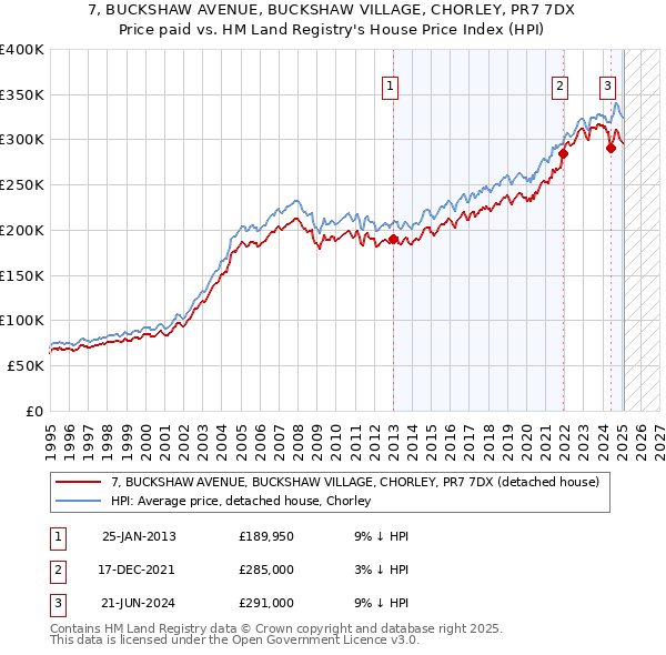 7, BUCKSHAW AVENUE, BUCKSHAW VILLAGE, CHORLEY, PR7 7DX: Price paid vs HM Land Registry's House Price Index