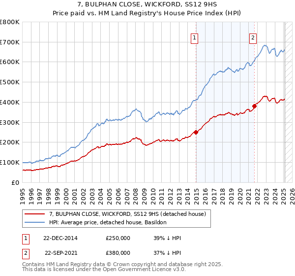 7, BULPHAN CLOSE, WICKFORD, SS12 9HS: Price paid vs HM Land Registry's House Price Index