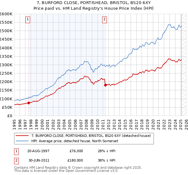 7, BURFORD CLOSE, PORTISHEAD, BRISTOL, BS20 6XY: Price paid vs HM Land Registry's House Price Index