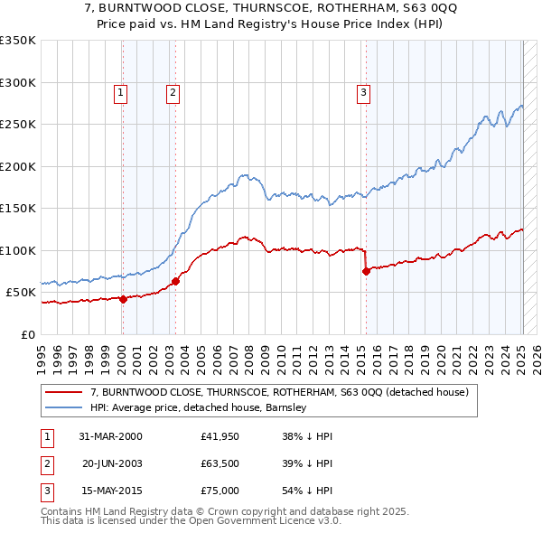 7, BURNTWOOD CLOSE, THURNSCOE, ROTHERHAM, S63 0QQ: Price paid vs HM Land Registry's House Price Index