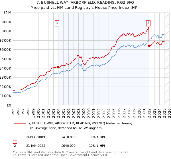 7, BUSHELL WAY, ARBORFIELD, READING, RG2 9FQ: Price paid vs HM Land Registry's House Price Index