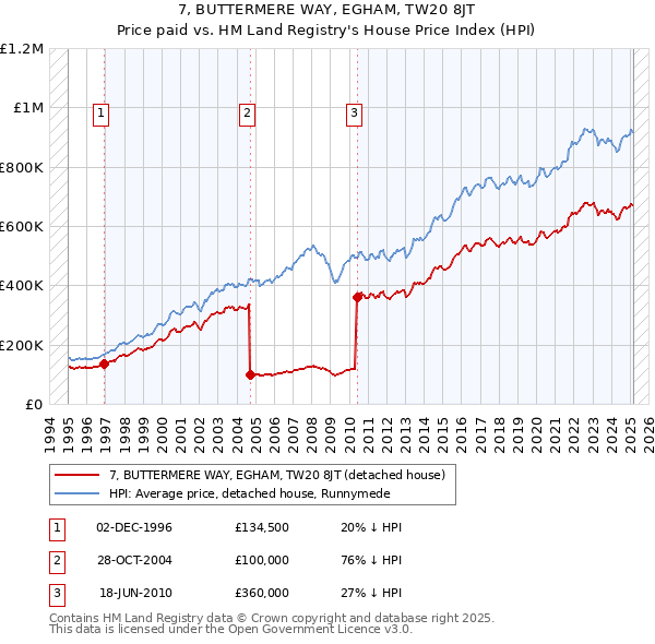 7, BUTTERMERE WAY, EGHAM, TW20 8JT: Price paid vs HM Land Registry's House Price Index