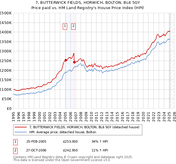7, BUTTERWICK FIELDS, HORWICH, BOLTON, BL6 5GY: Price paid vs HM Land Registry's House Price Index