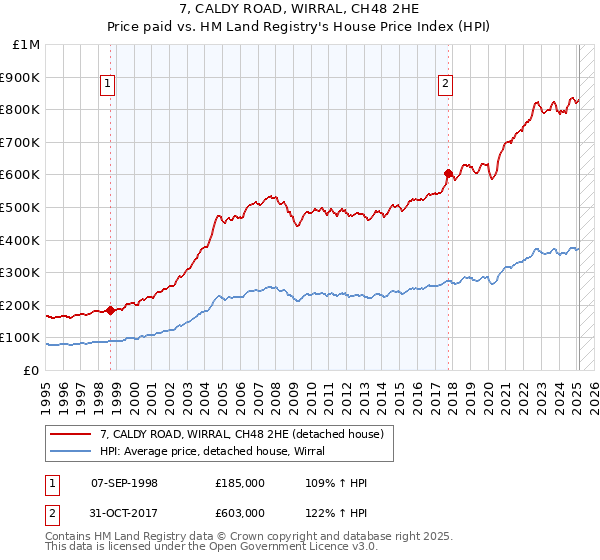 7, CALDY ROAD, WIRRAL, CH48 2HE: Price paid vs HM Land Registry's House Price Index