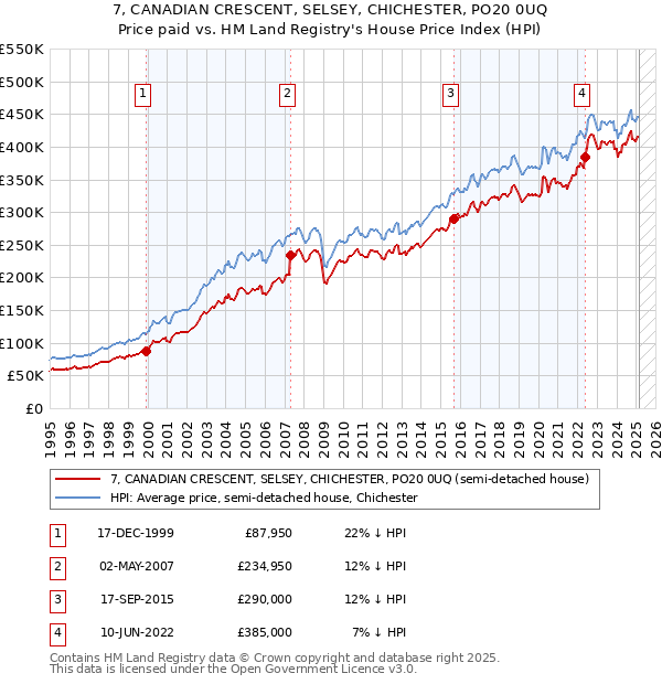 7, CANADIAN CRESCENT, SELSEY, CHICHESTER, PO20 0UQ: Price paid vs HM Land Registry's House Price Index