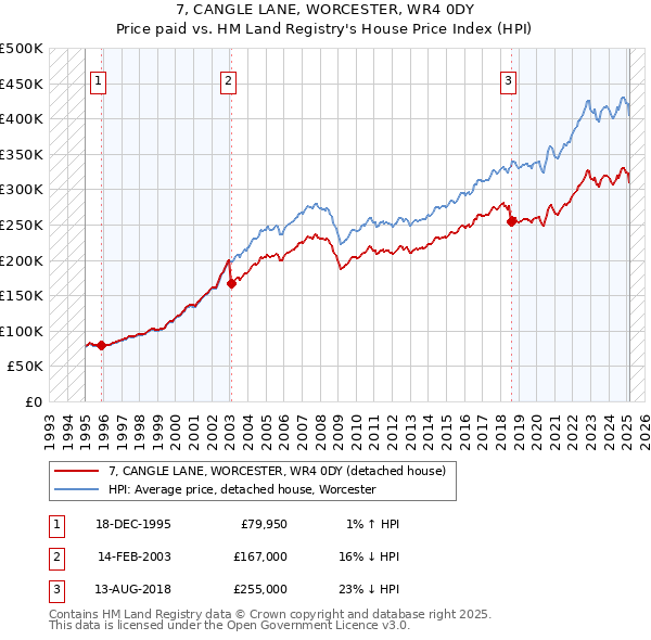 7, CANGLE LANE, WORCESTER, WR4 0DY: Price paid vs HM Land Registry's House Price Index