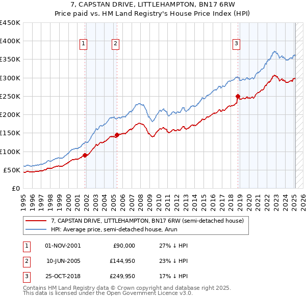 7, CAPSTAN DRIVE, LITTLEHAMPTON, BN17 6RW: Price paid vs HM Land Registry's House Price Index