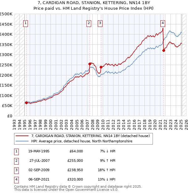 7, CARDIGAN ROAD, STANION, KETTERING, NN14 1BY: Price paid vs HM Land Registry's House Price Index