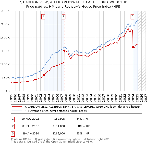 7, CARLTON VIEW, ALLERTON BYWATER, CASTLEFORD, WF10 2HD: Price paid vs HM Land Registry's House Price Index