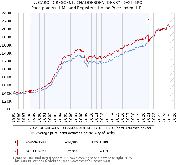 7, CAROL CRESCENT, CHADDESDEN, DERBY, DE21 6PQ: Price paid vs HM Land Registry's House Price Index