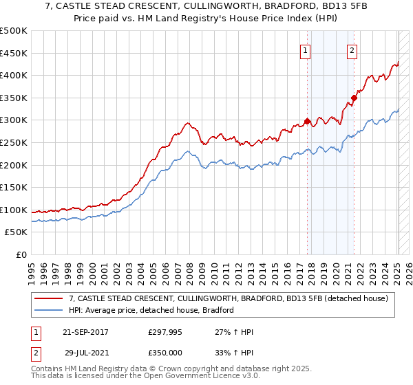 7, CASTLE STEAD CRESCENT, CULLINGWORTH, BRADFORD, BD13 5FB: Price paid vs HM Land Registry's House Price Index