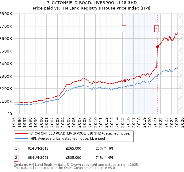 7, CATONFIELD ROAD, LIVERPOOL, L18 3HD: Price paid vs HM Land Registry's House Price Index