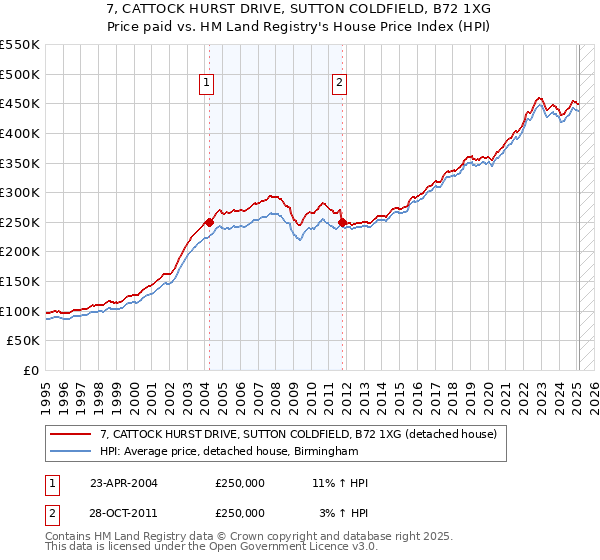 7, CATTOCK HURST DRIVE, SUTTON COLDFIELD, B72 1XG: Price paid vs HM Land Registry's House Price Index