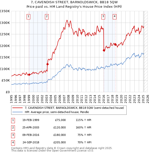 7, CAVENDISH STREET, BARNOLDSWICK, BB18 5QW: Price paid vs HM Land Registry's House Price Index
