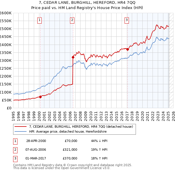 7, CEDAR LANE, BURGHILL, HEREFORD, HR4 7QQ: Price paid vs HM Land Registry's House Price Index