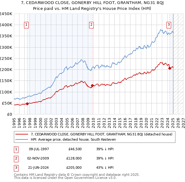 7, CEDARWOOD CLOSE, GONERBY HILL FOOT, GRANTHAM, NG31 8QJ: Price paid vs HM Land Registry's House Price Index