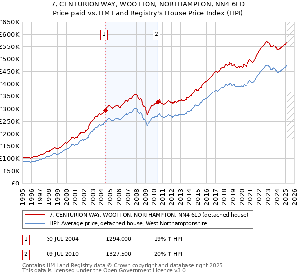 7, CENTURION WAY, WOOTTON, NORTHAMPTON, NN4 6LD: Price paid vs HM Land Registry's House Price Index