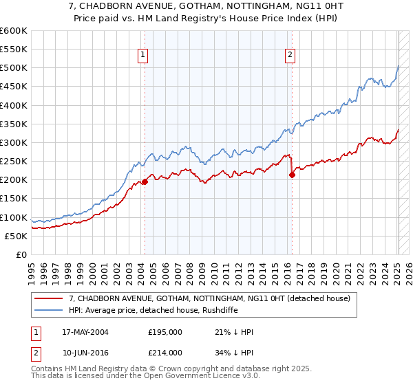 7, CHADBORN AVENUE, GOTHAM, NOTTINGHAM, NG11 0HT: Price paid vs HM Land Registry's House Price Index