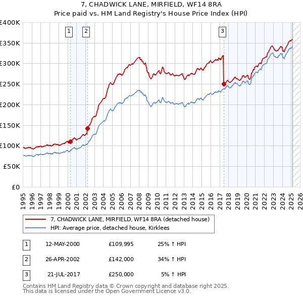 7, CHADWICK LANE, MIRFIELD, WF14 8RA: Price paid vs HM Land Registry's House Price Index