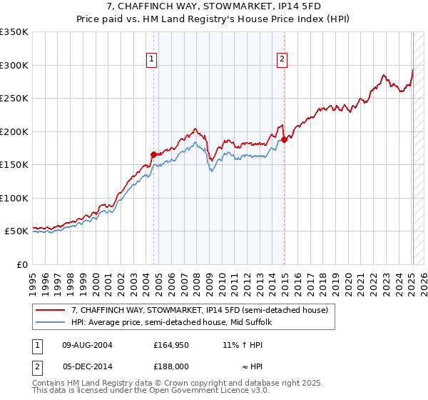7, CHAFFINCH WAY, STOWMARKET, IP14 5FD: Price paid vs HM Land Registry's House Price Index