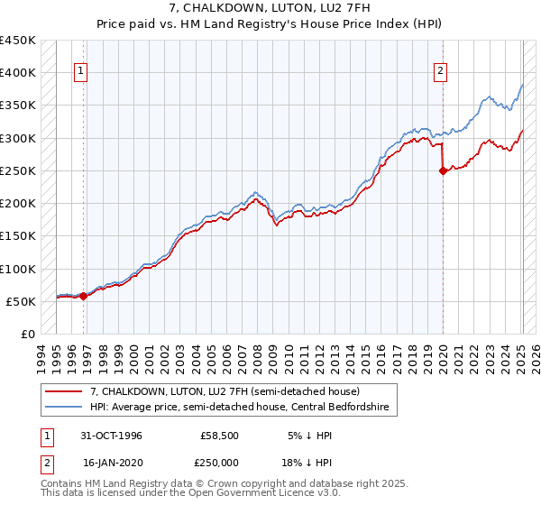 7, CHALKDOWN, LUTON, LU2 7FH: Price paid vs HM Land Registry's House Price Index