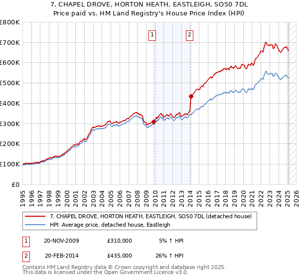 7, CHAPEL DROVE, HORTON HEATH, EASTLEIGH, SO50 7DL: Price paid vs HM Land Registry's House Price Index
